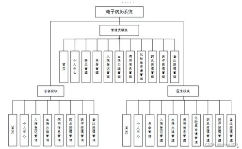 基于SSM框架的電子病歷系統設計與實現