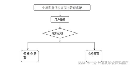 Java計算機畢業設計 中原圖書供應商圖書管理系統全流程解析——從程序設計、論文撰寫到系統部署與服務